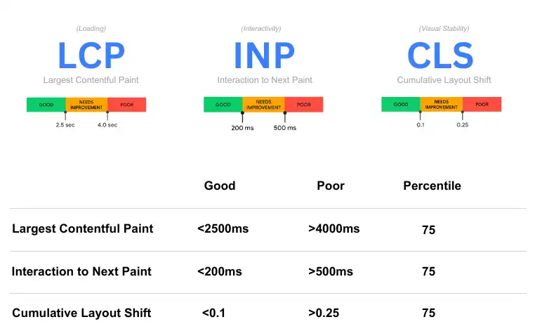 Work on Core Web Vitals